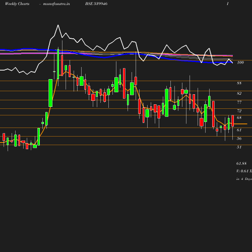 Weekly chart