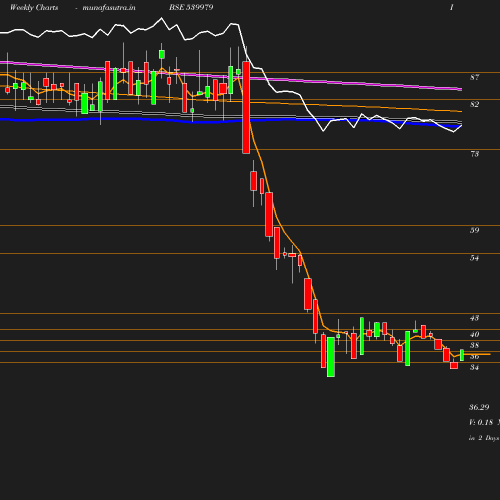 Weekly chart