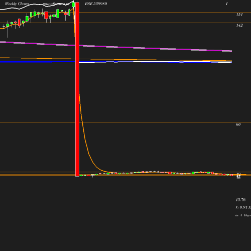 Weekly chart