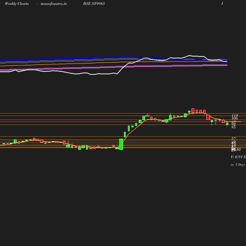 Weekly chart
