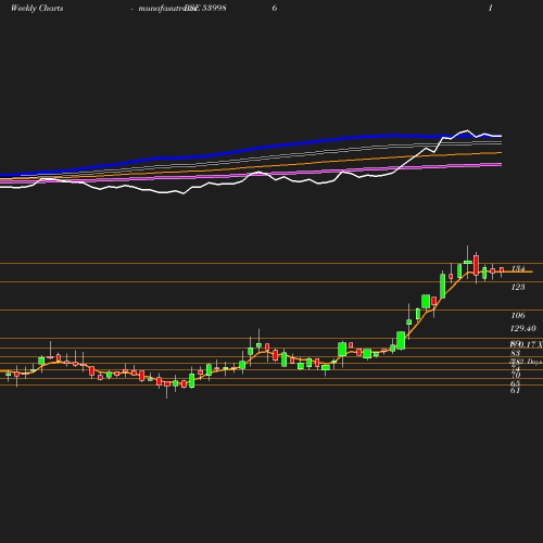 Weekly chart