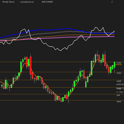 Weekly chart