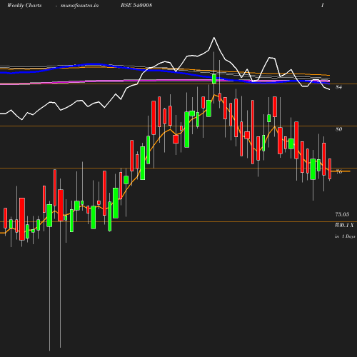 Weekly chart