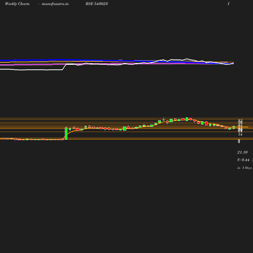 Weekly chart