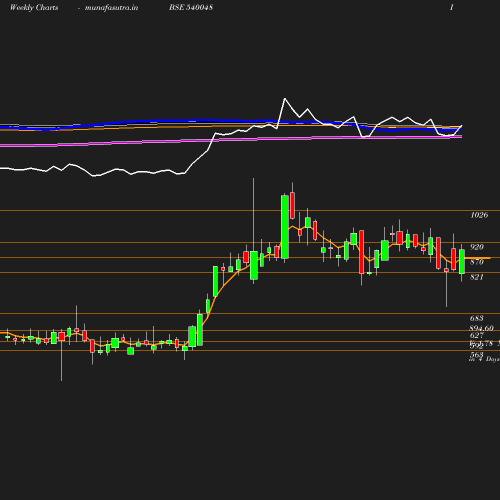 Weekly chart