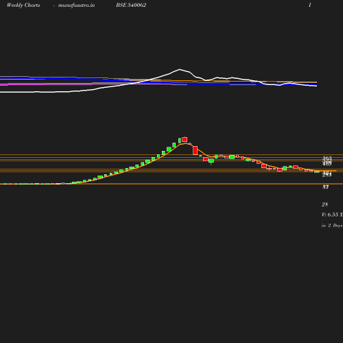 Weekly chart