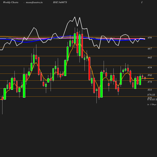 Weekly chart