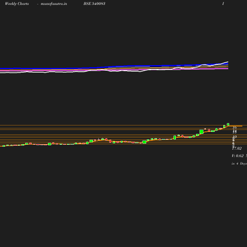 Weekly chart