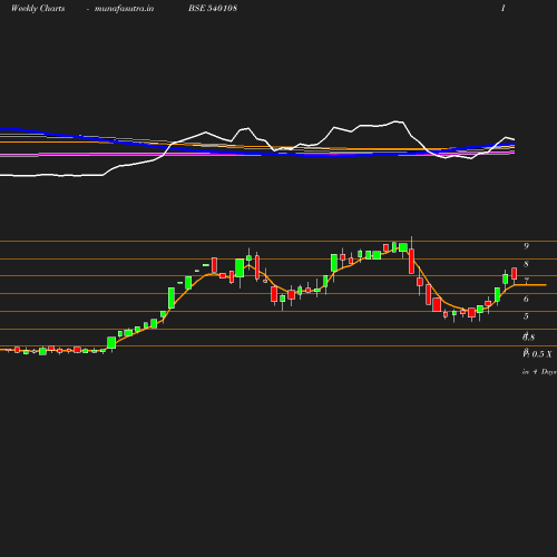 Weekly chart