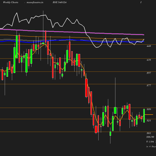 Weekly chart