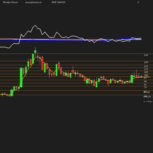 Weekly chart