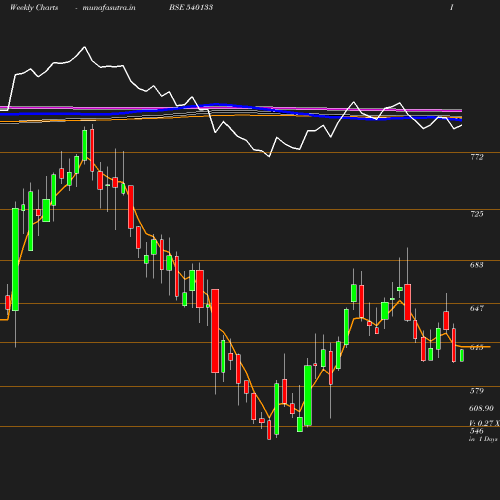 Weekly chart