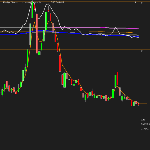 Weekly chart