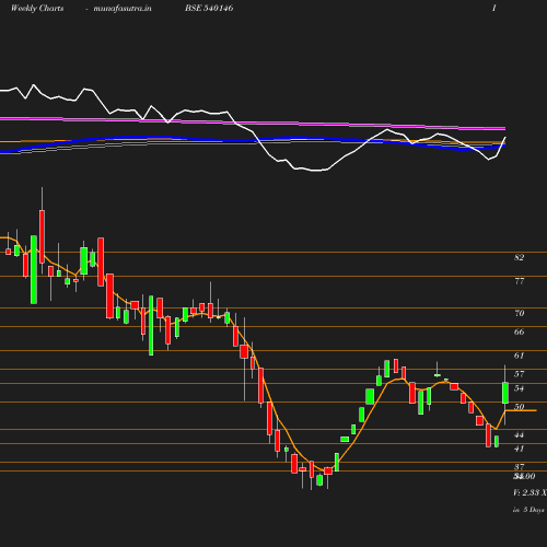 Weekly chart