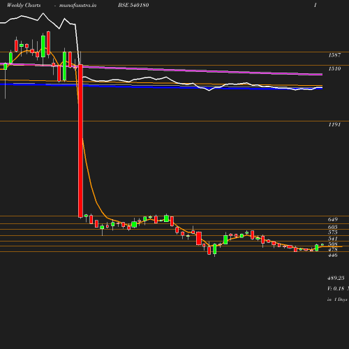 Weekly chart