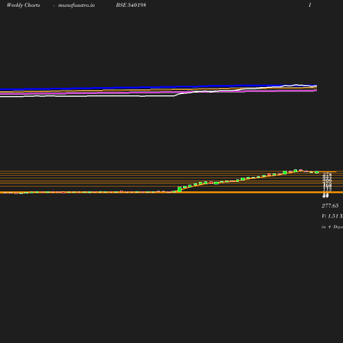 Weekly chart