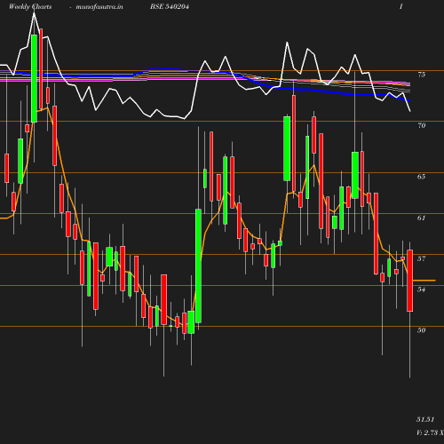 Weekly chart