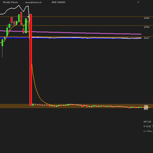 Weekly chart
