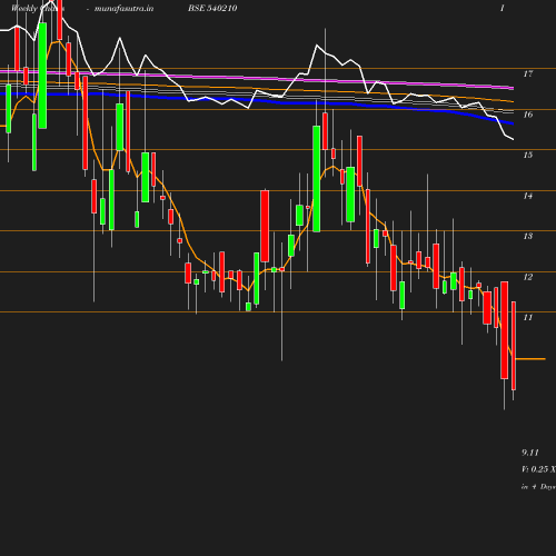 Weekly chart