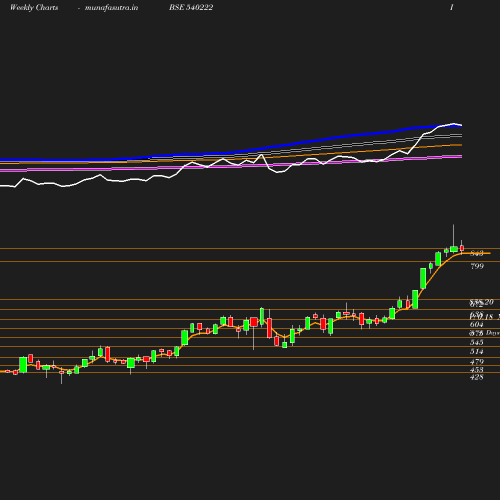 Weekly chart