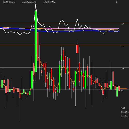 Weekly chart
