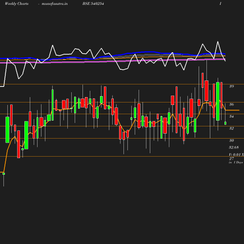 Weekly chart