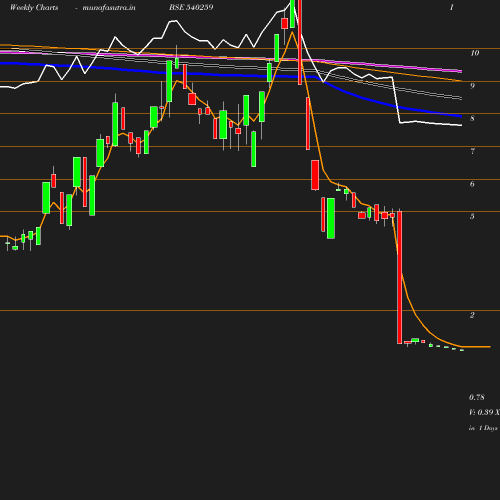Weekly chart