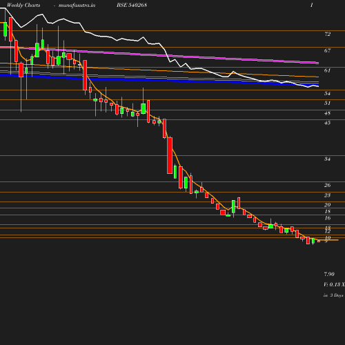 Weekly chart