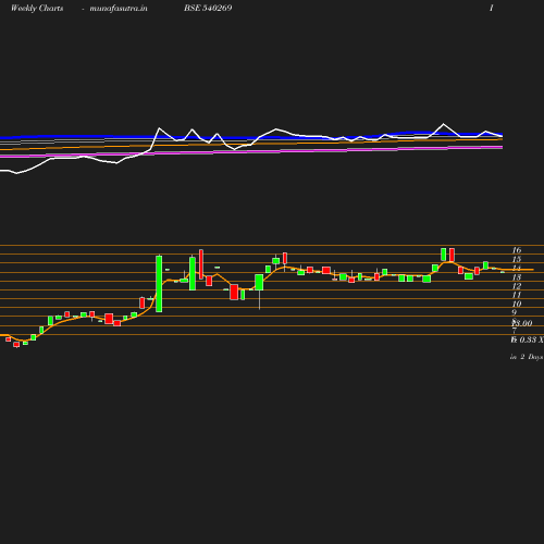 Weekly chart