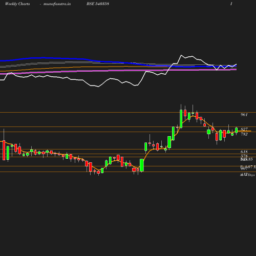 Weekly chart