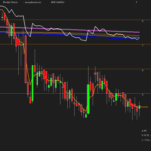 Weekly chart