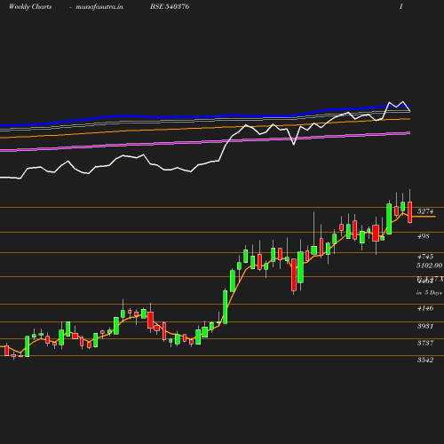 Weekly chart