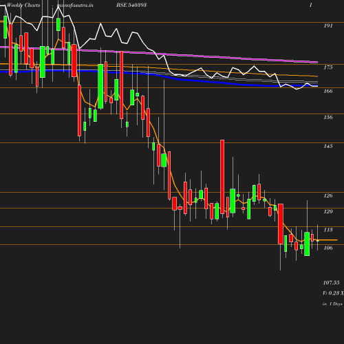 Weekly chart