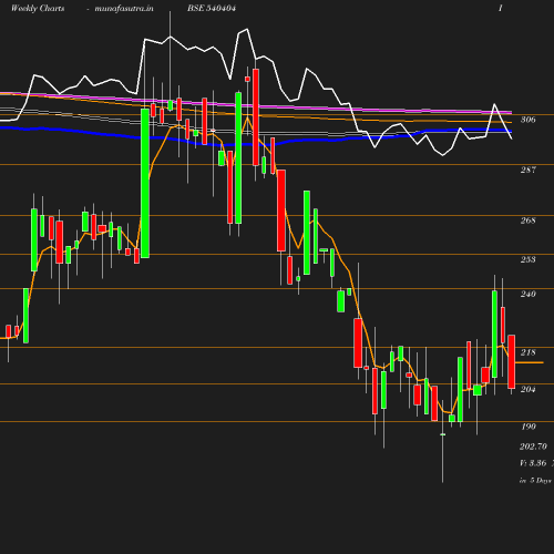 Weekly chart