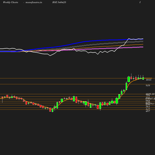 Weekly chart