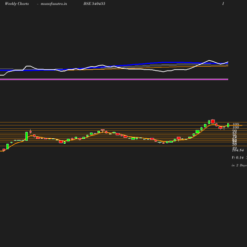 Weekly chart