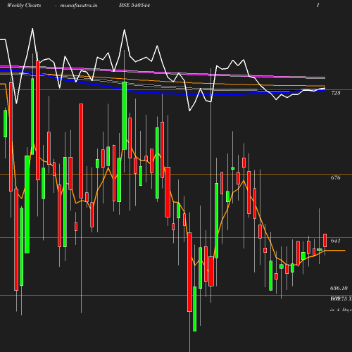 Weekly chart