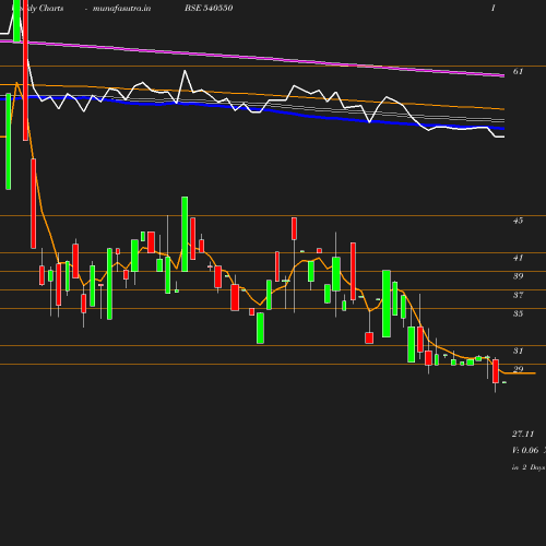Weekly chart