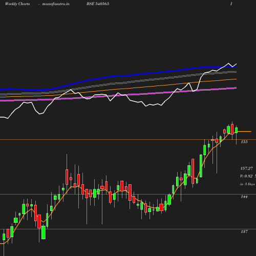 Weekly chart