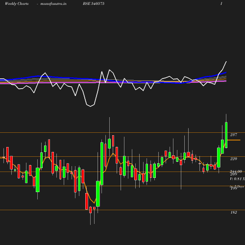 Weekly chart