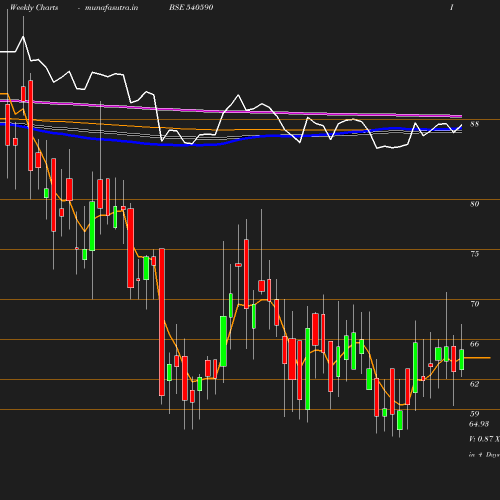 Weekly chart