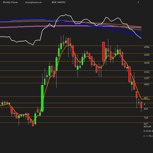 Weekly chart