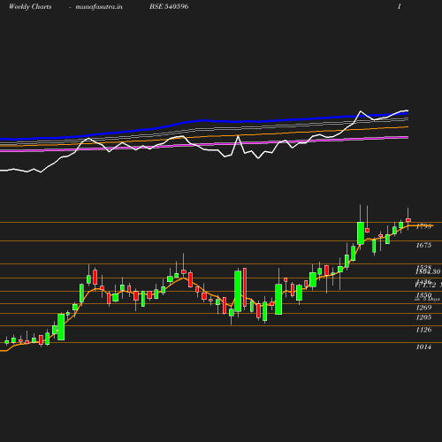 Weekly chart