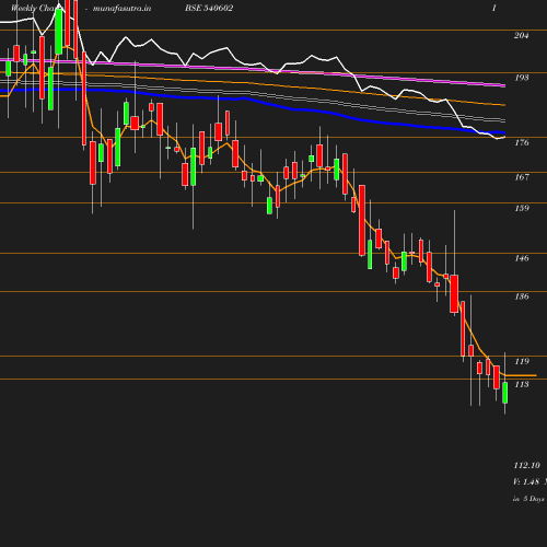 Weekly chart