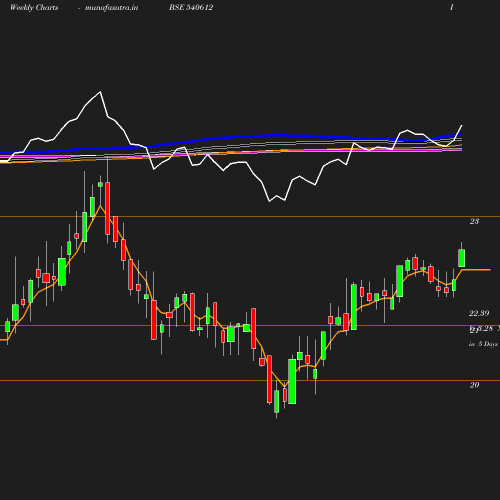 Weekly chart