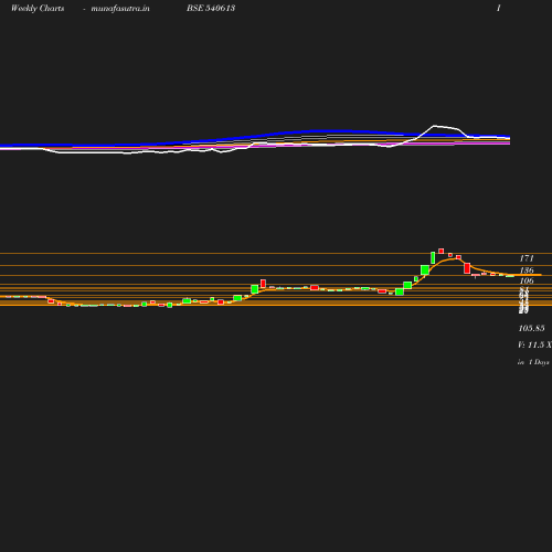 Weekly chart