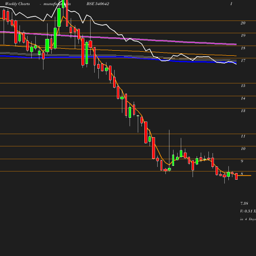 Weekly chart