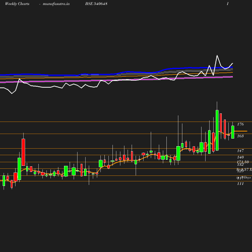 Weekly chart