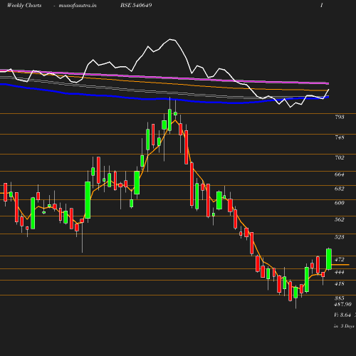 Weekly chart