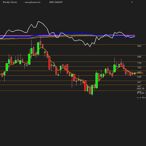 Weekly chart